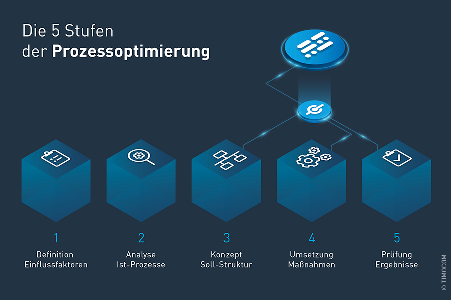 Leitfaden: Prozessoptimierung Für Logistiker