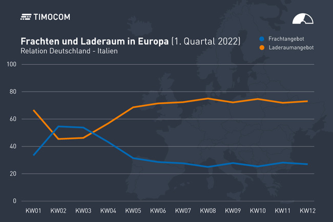 TIMOCOM Transportbarometer Q1 2022