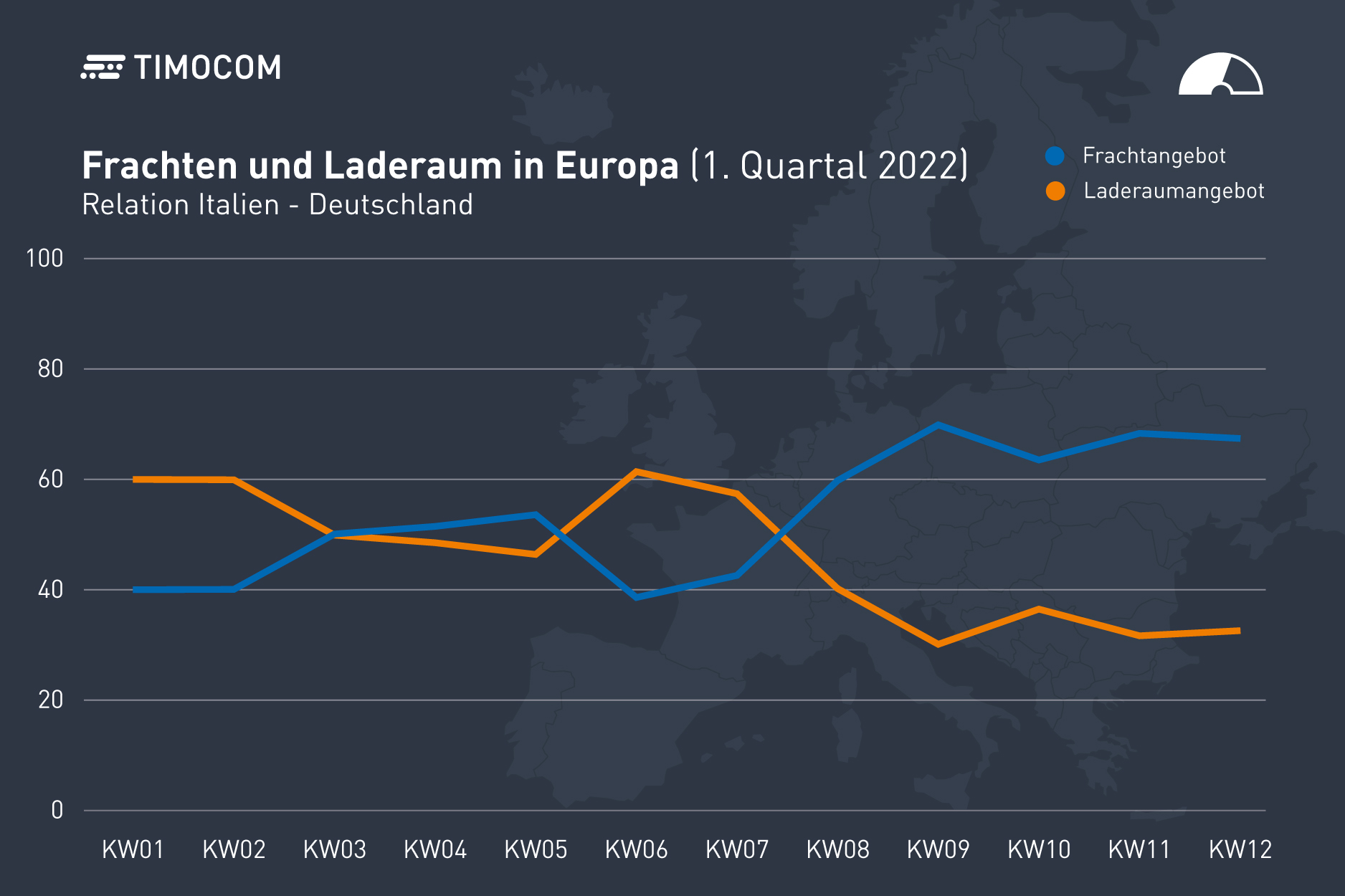 TIMOCOM Transportbarometer Q1 2022