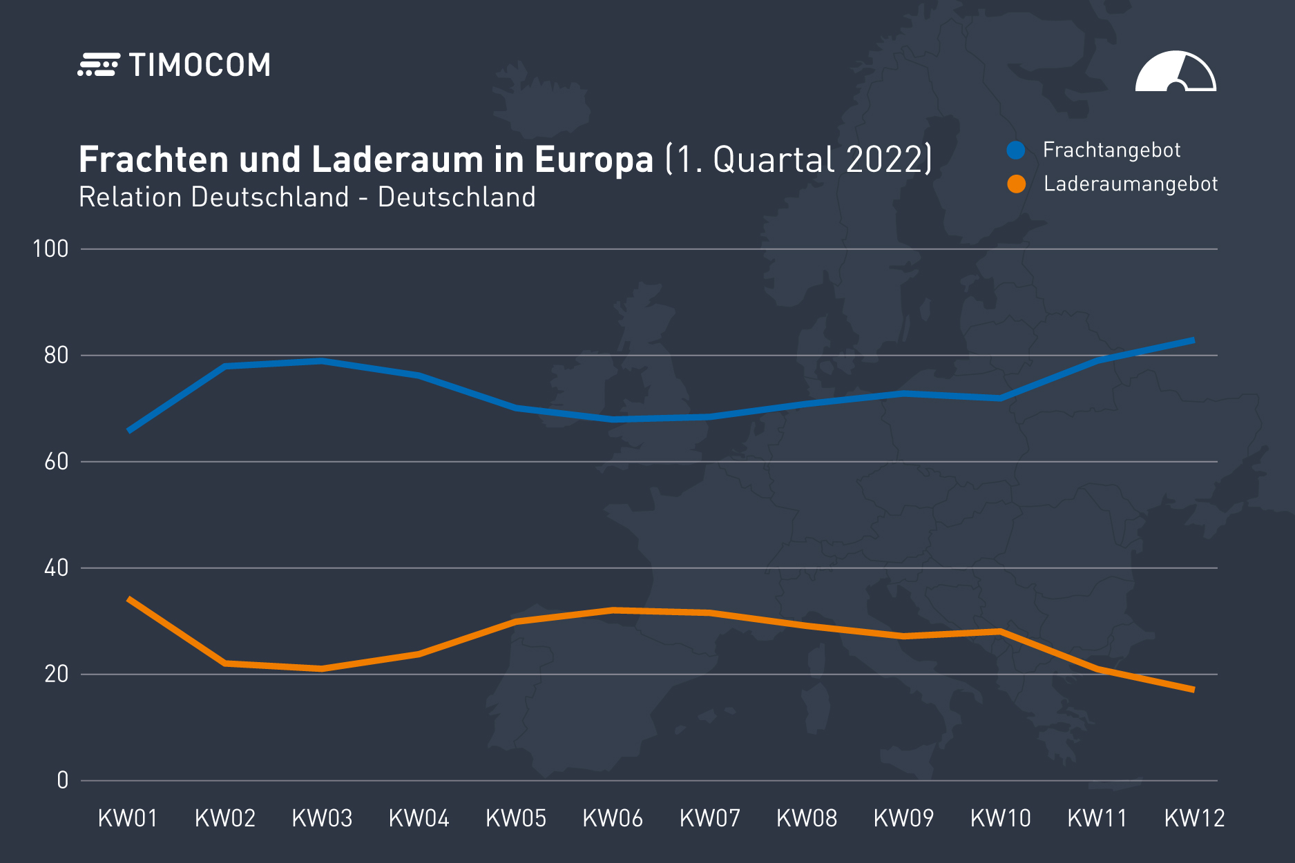 TIMOCOM Transportbarometer Q1 2022
