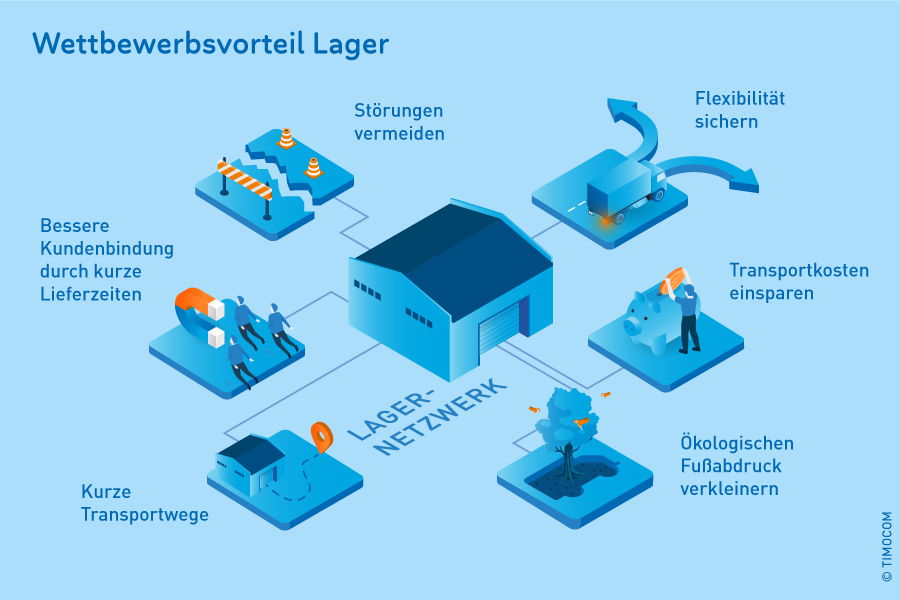 Die Grafik verschiedene Vorteile eines guten Lagernetzwerkes auf.