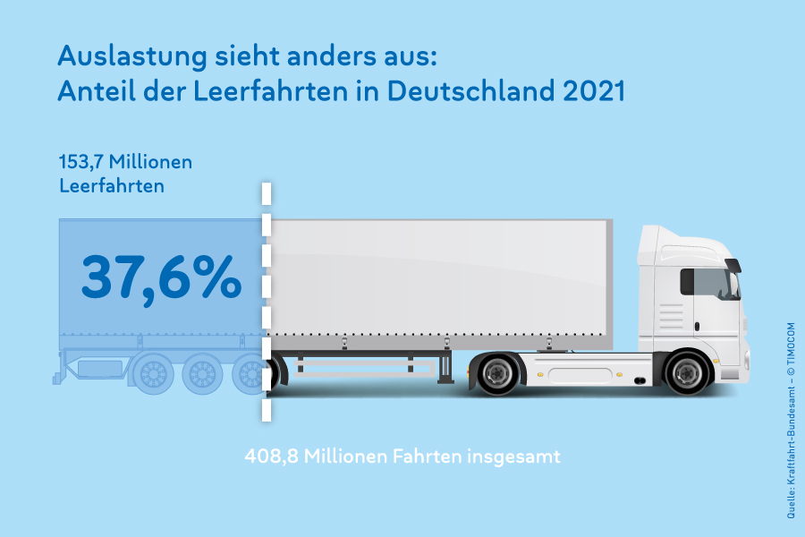 Die Grafik zeigt das Verhältnis aller LKW-Fahrten zu Leerfahrten in Deutschland im Jahr 2021.