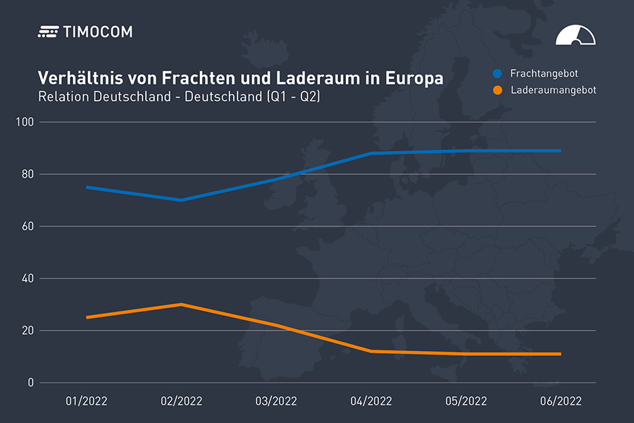 TIMOCOM Quartalsbericht 02.2022 Relation DE - DE