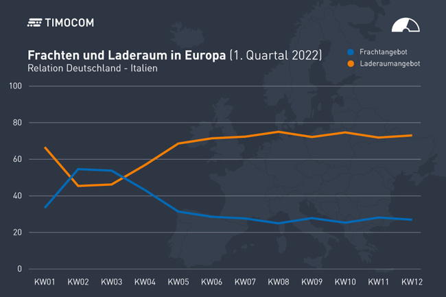 Frachten und Laderaum von Deutschland nach Italien im 1. Quartal 2022