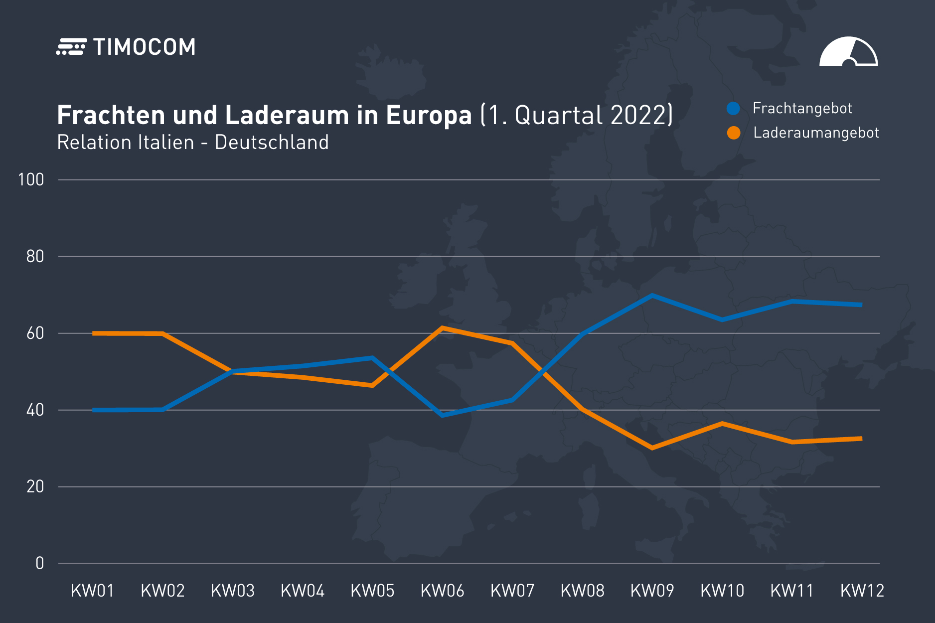 Frachten und Laderaum von Italien nach Deutschland im 1. Quartal 2022