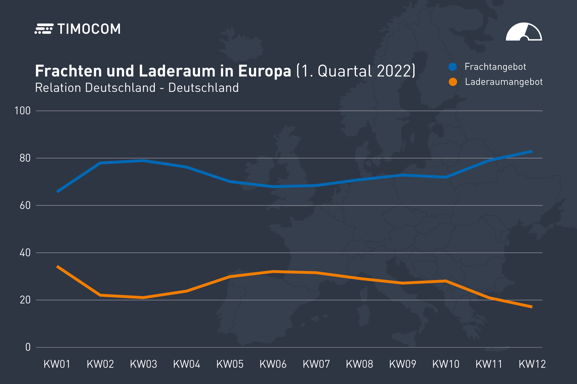Frachten und Laderaum Deutschland im 1. Quartal 2022
