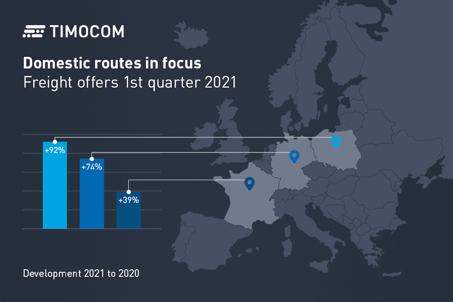 TIMOCOM transport barometer: good start to the year with values exceeding pre-crisis levels