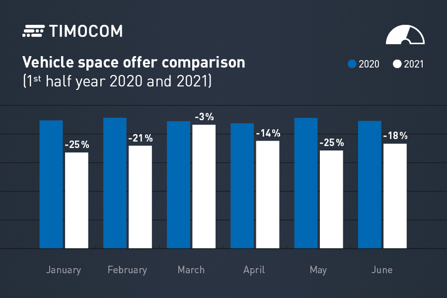 TIMOCOM transport barometer: freight offers in Europe exceed figures before the coronavirus pandemic