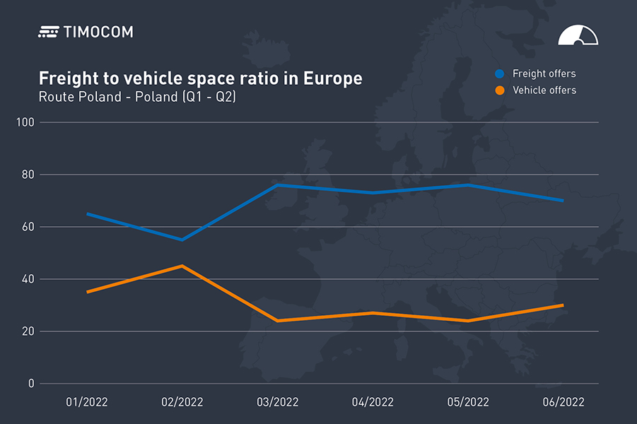 TIMOCOM transport barometer: imbalance on Europe’s transport market 