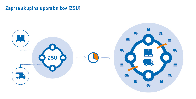 Infografika: Način delovanja zaprte skupine uporabnikov (ZSU) v sistemu podjetja TIMOCOM