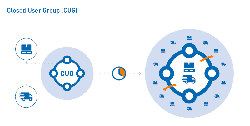 Infographic: How TIMOCOM's Closed User Groups (CUG) work
