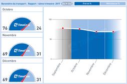 Le Baromètre Du Transport De TimoCom : La Pénurie De Véhicules S'accentue
