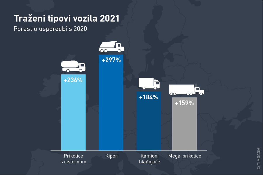 TIMOCOM Transportni barometar: Ograničeni kapaciteti nailaze na visoku potražnju