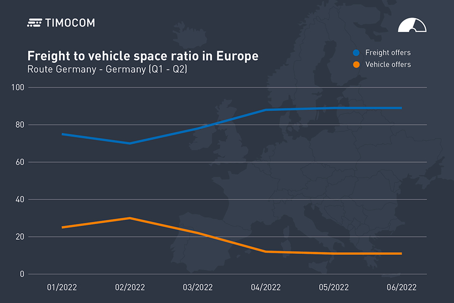 Barometro dei trasporti: sproporzione tra domanda e offerta sul mercato europeo dei trasporti