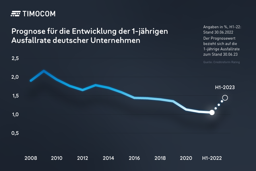 Prognose für die Entwicklung der 1-jährigen Ausfallrate deutscher Unternehmen