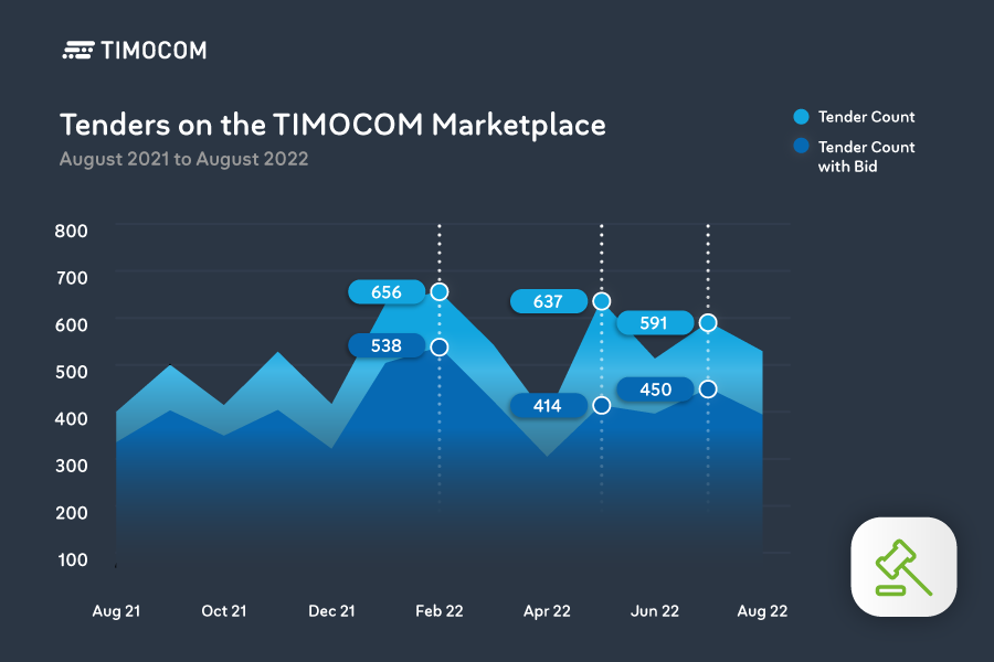 Tenders on the TIMOCOM Marketplace