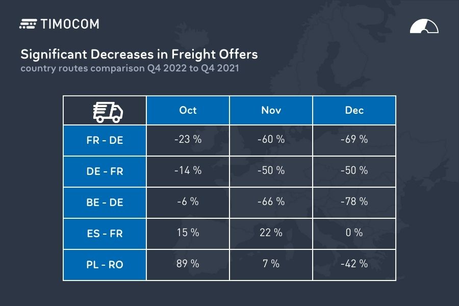 en-q4-2022-significant_decreases_freight-offers-relations-900x600px_web (1)