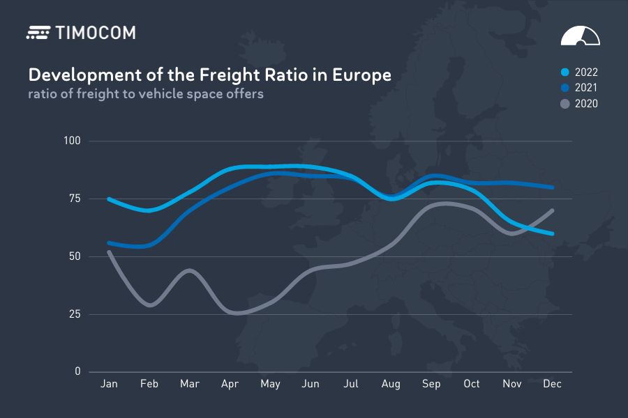 Transport barometer - Freight ratio Europe