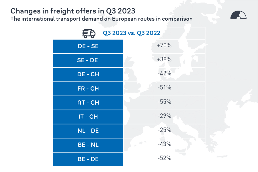 Frachtangebote Relationen Q3 2023
