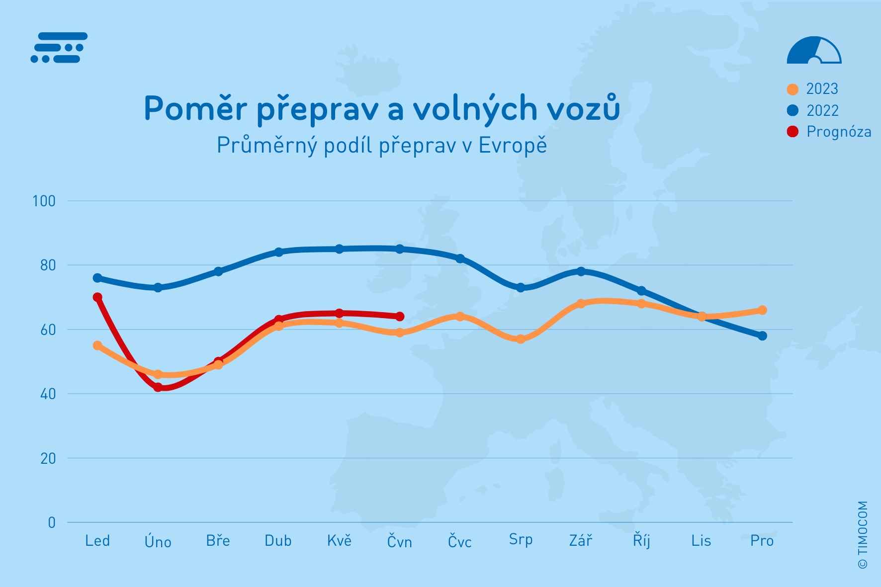 Poměr přeprav a volných vozů