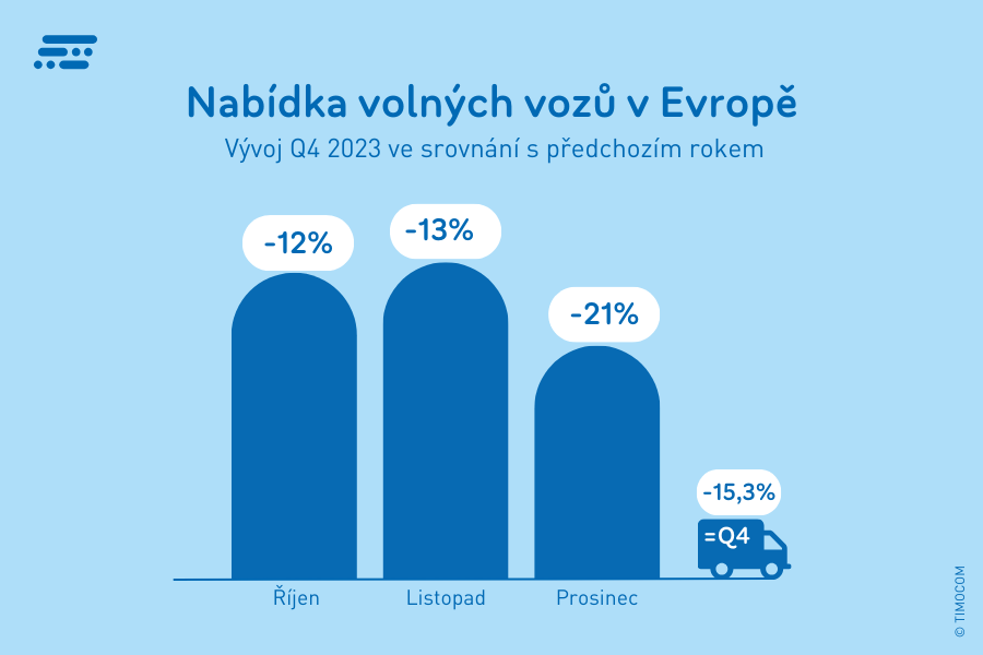 Vývoj nabídky volných vozů v Evropě.