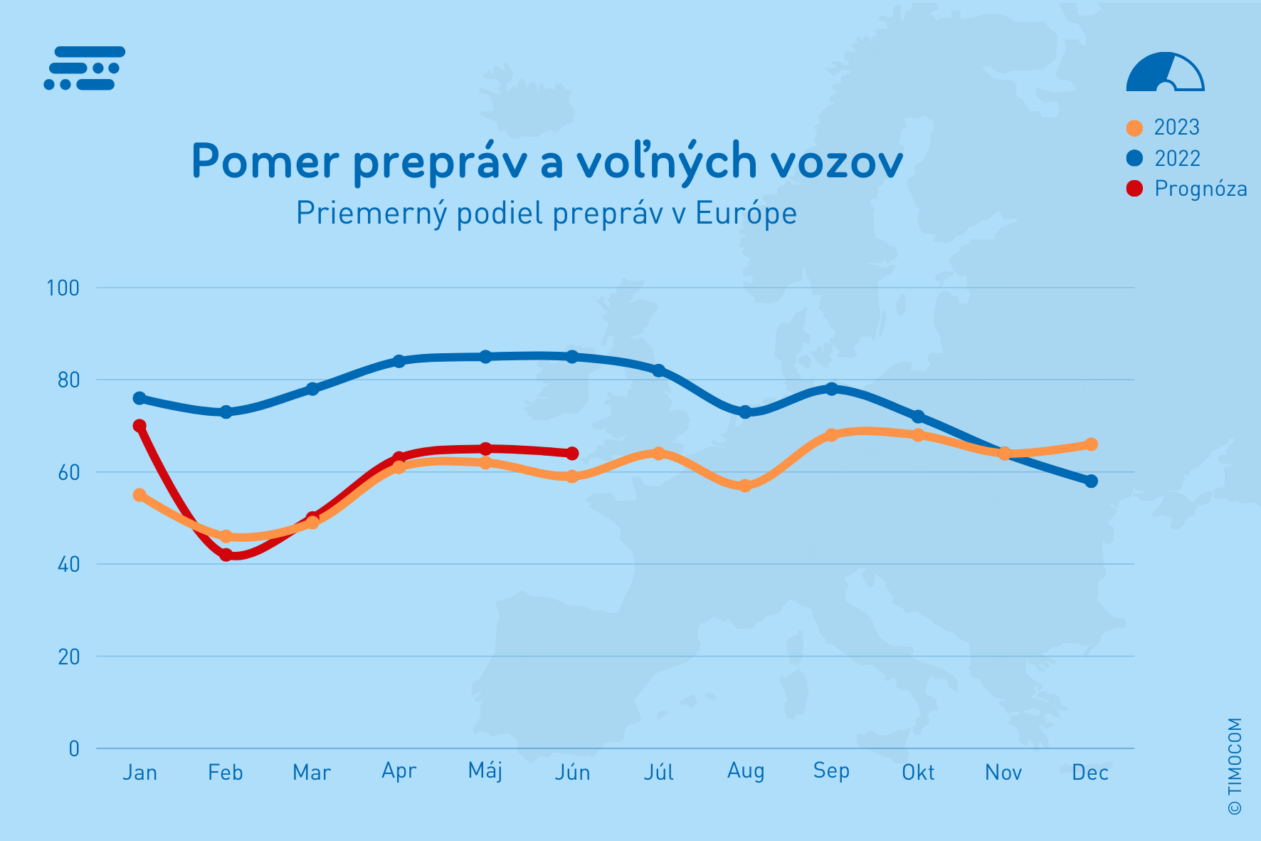 Pomer prepráv a voľných vozov.