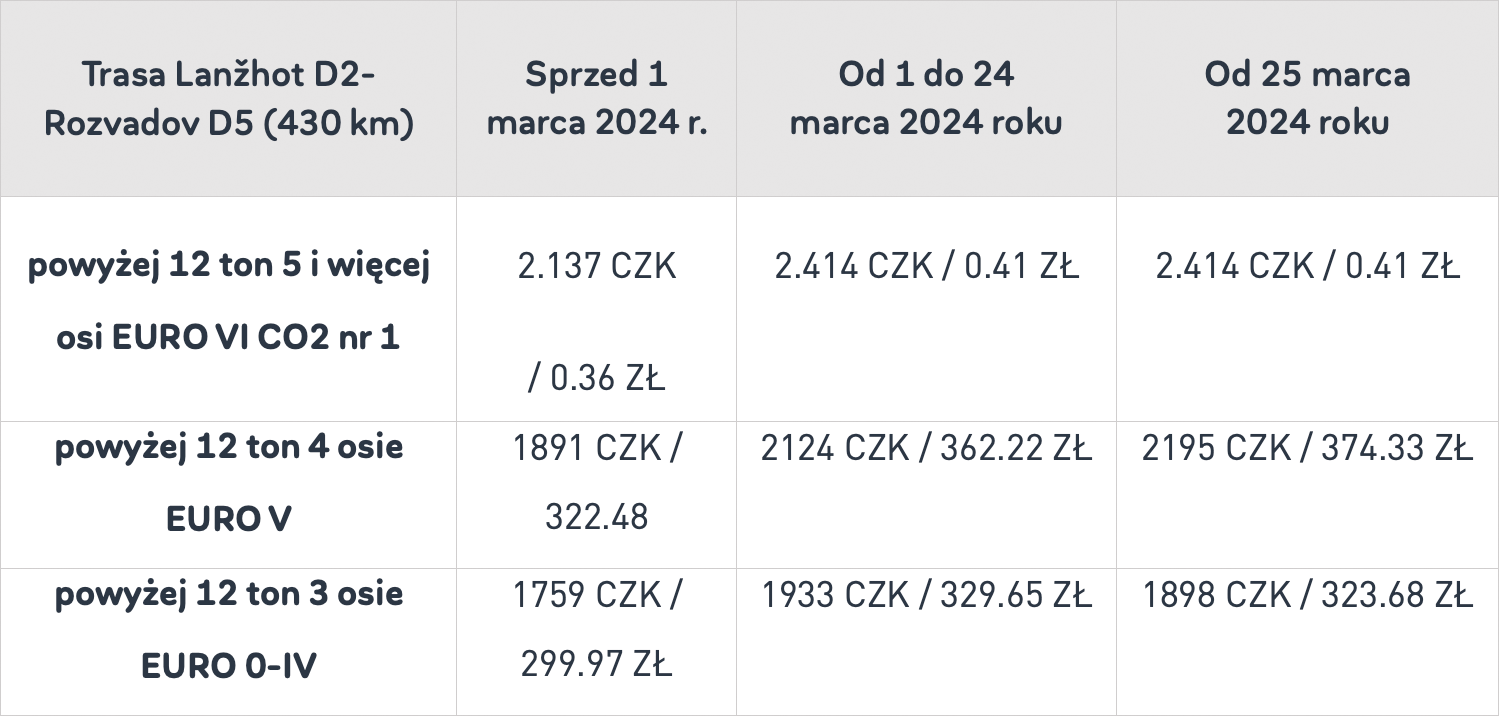 oplaty-drogowe-czechy-1-marca
