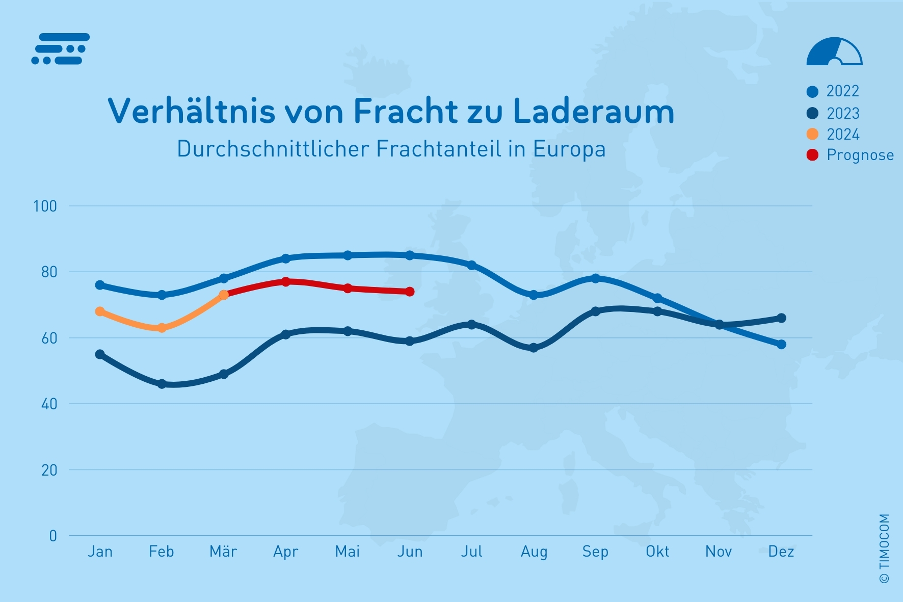 TIMOCOM DE Transportbarometer Frachtanteil