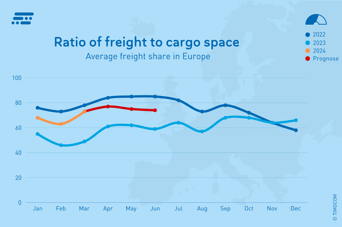 TIMOCOM DE Barometro dei trasporti - percentuale di carichi