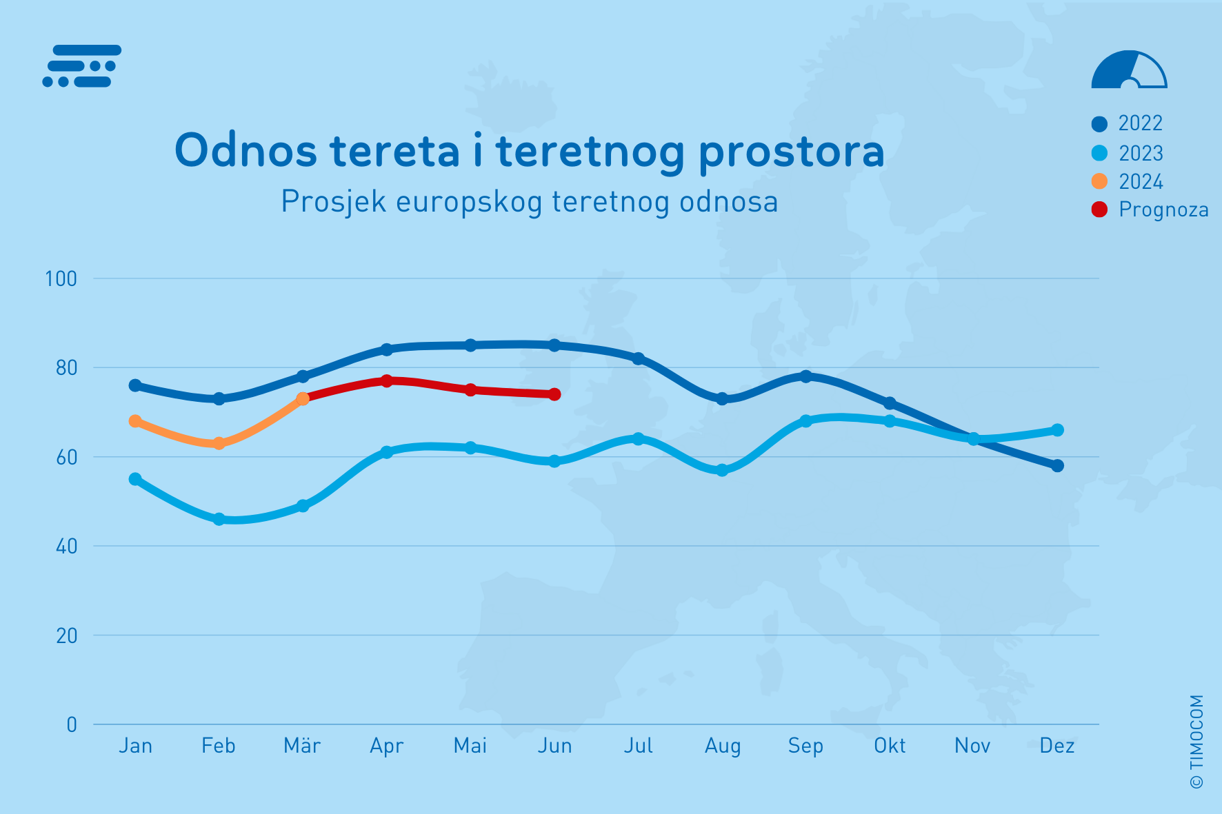TIMOCOM DE transportni barometar udio tereta