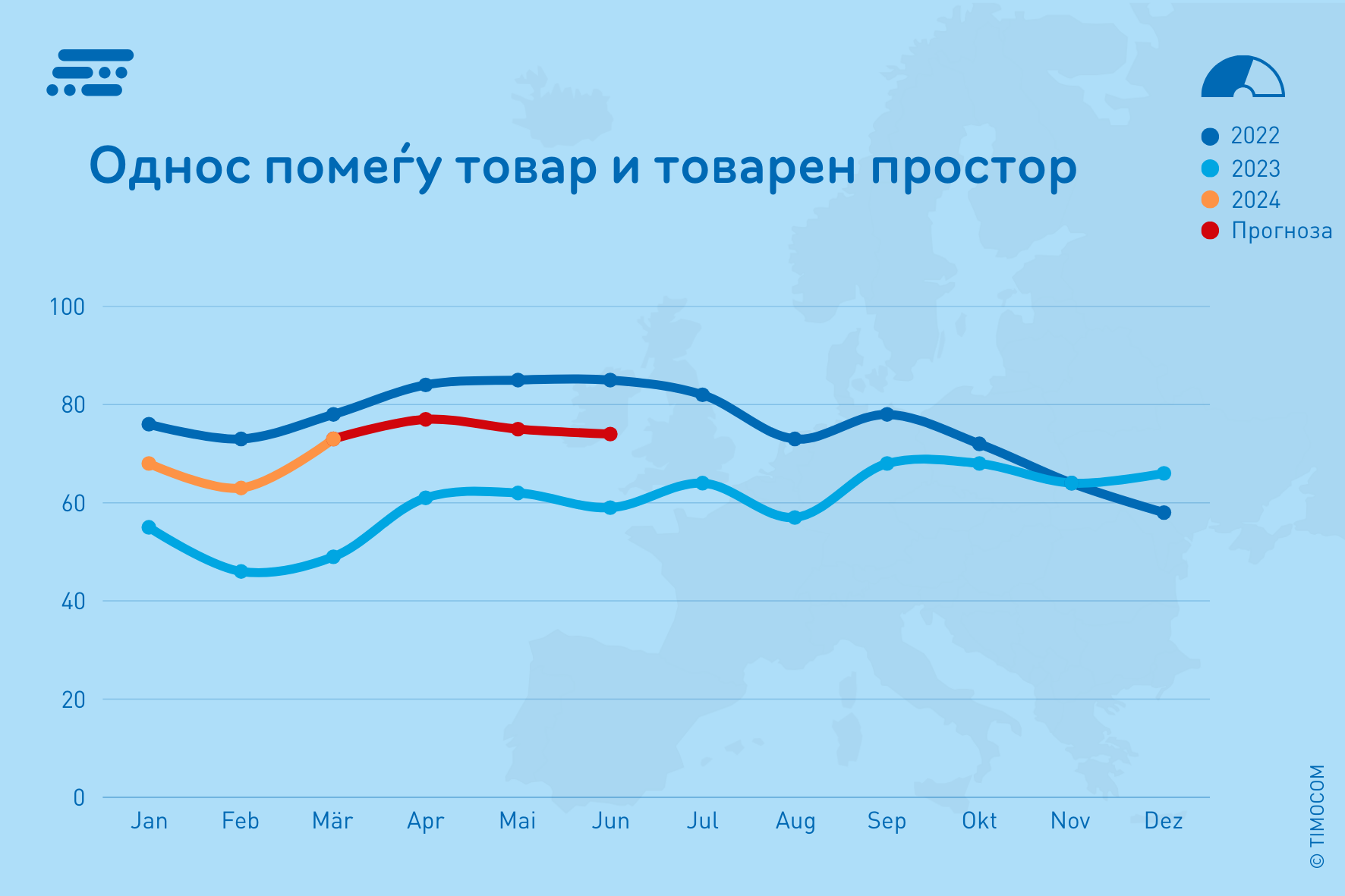 TIMOCOM DE транспортен барометар удел со товари