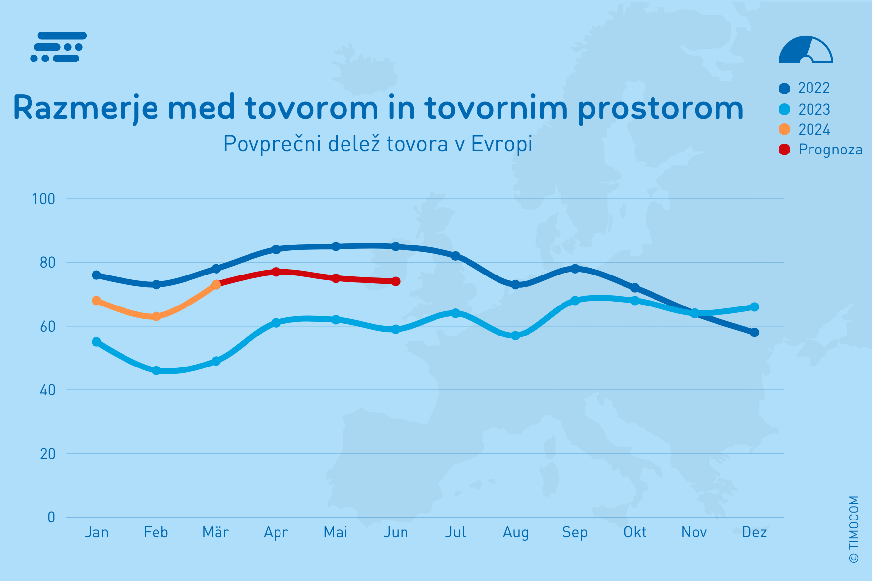 TIMOCOM DE Transportni barometer delež tovora
