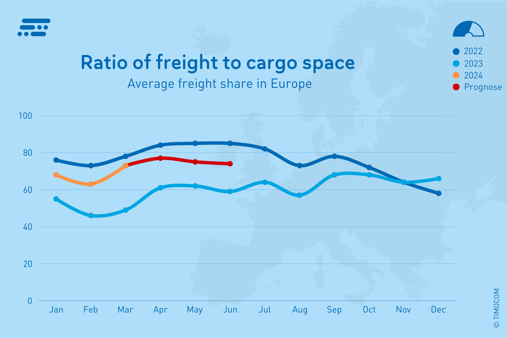 TIMOCOM DE Transportbarometer: fragtandel