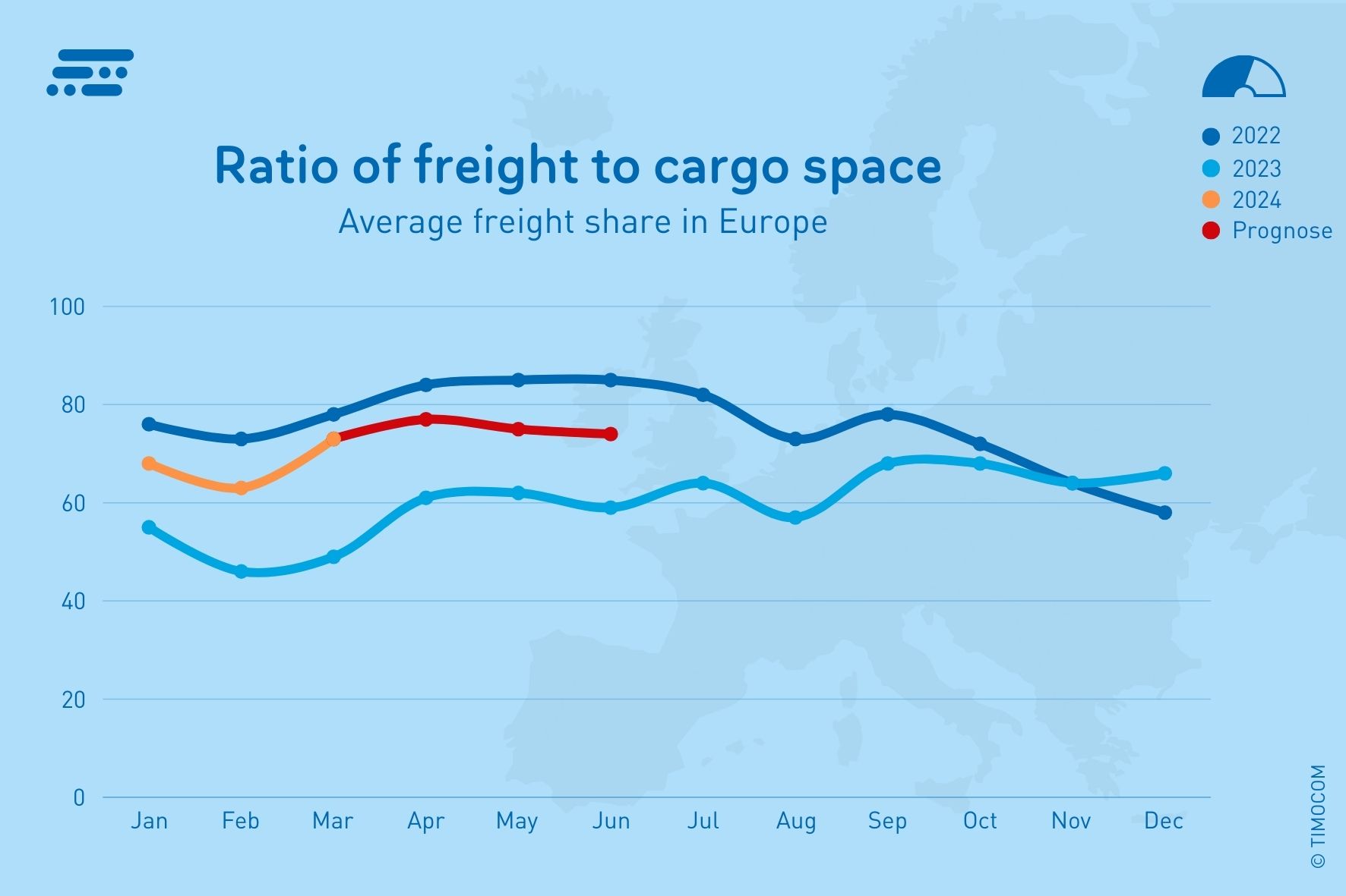 TIMOCOM_Transportbarometer EN Freight share (15 x 10 cm)
