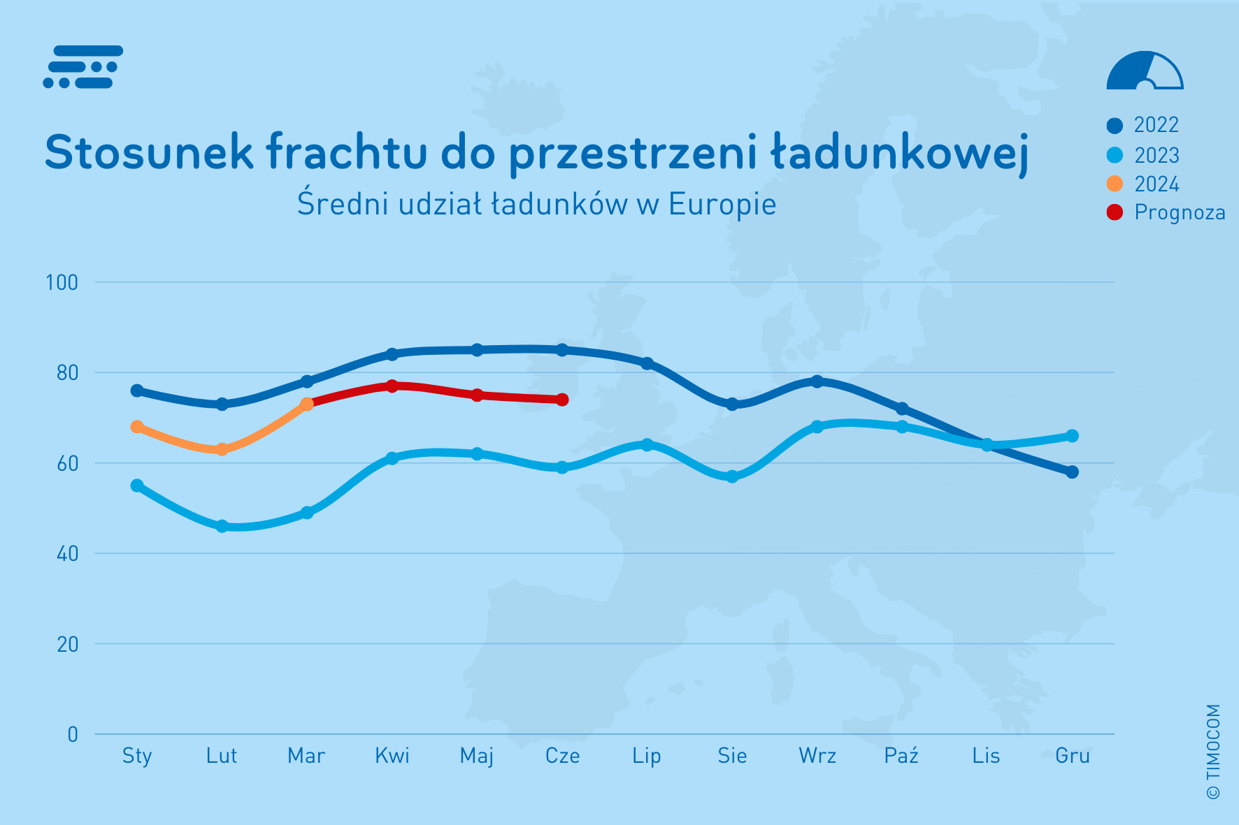 TIMOCOM_Transportbarometer PL Udział frachtów (15 x 10 cm) – kopia