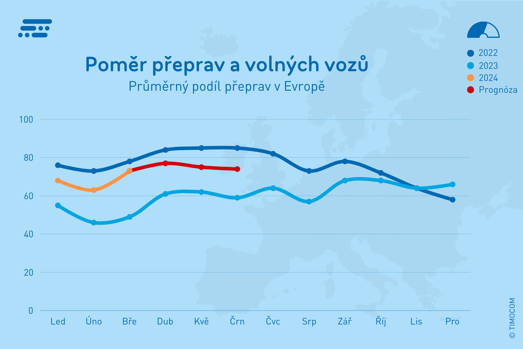 Poměr přeprav a volných vozů