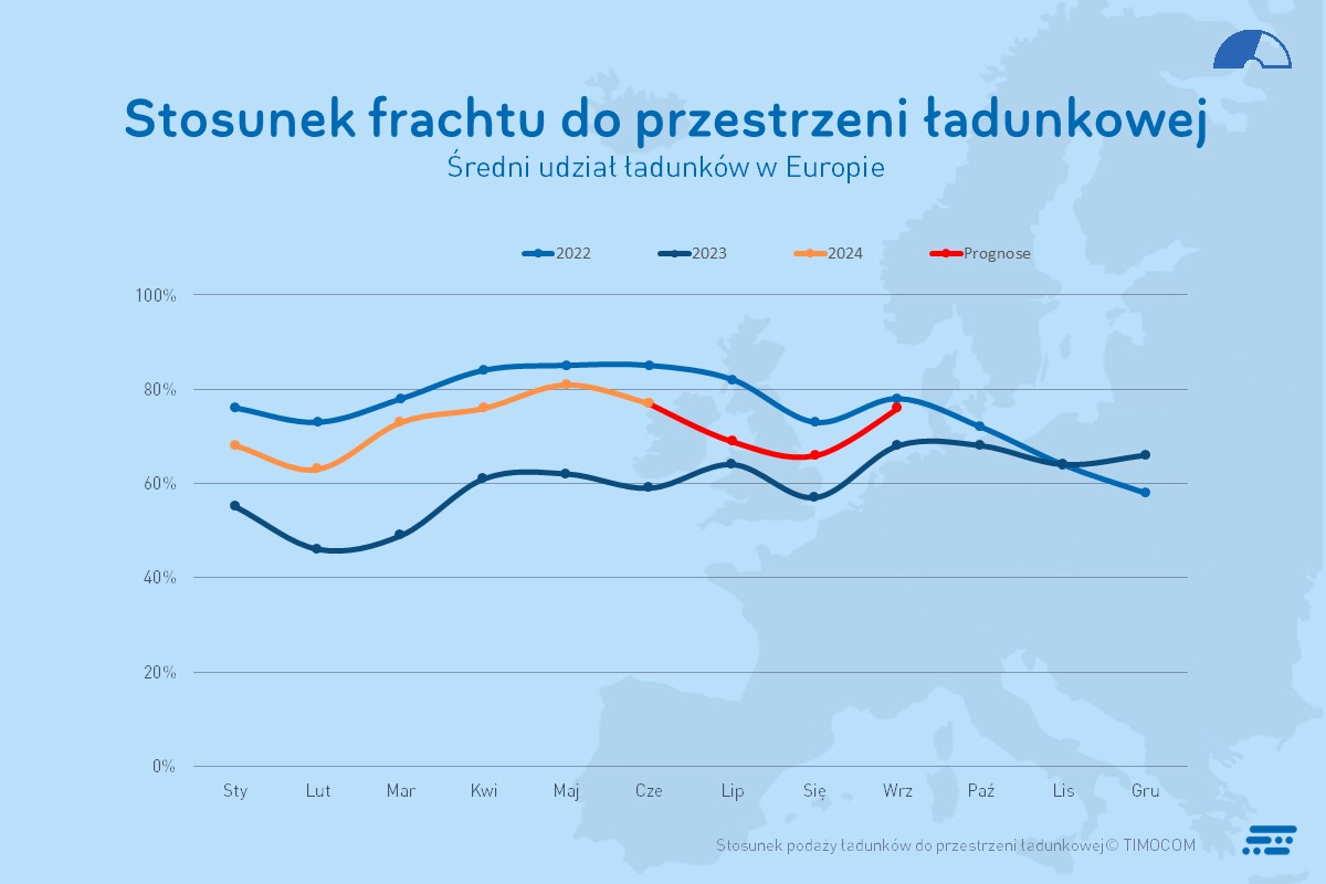 Stosunek liczby ładunków do przestrzeni ładunkowej Q2 2024