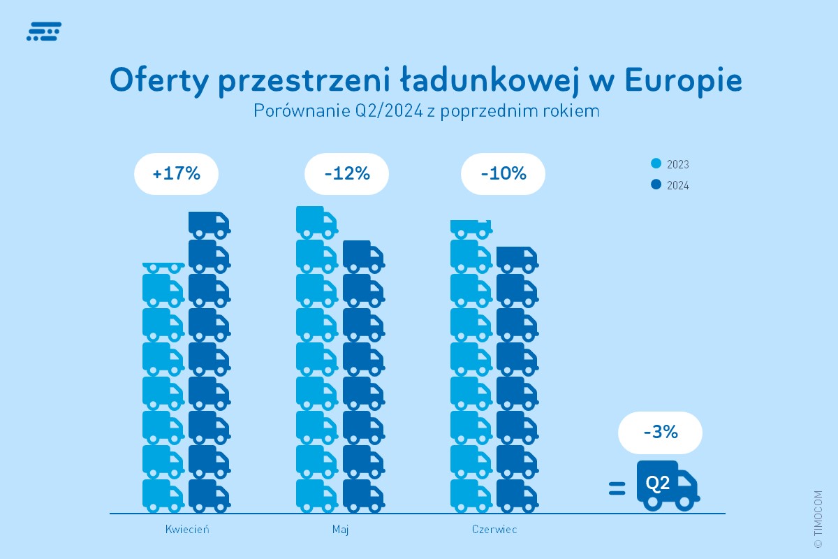 Oferty pojazdów w Europie Q2 2024