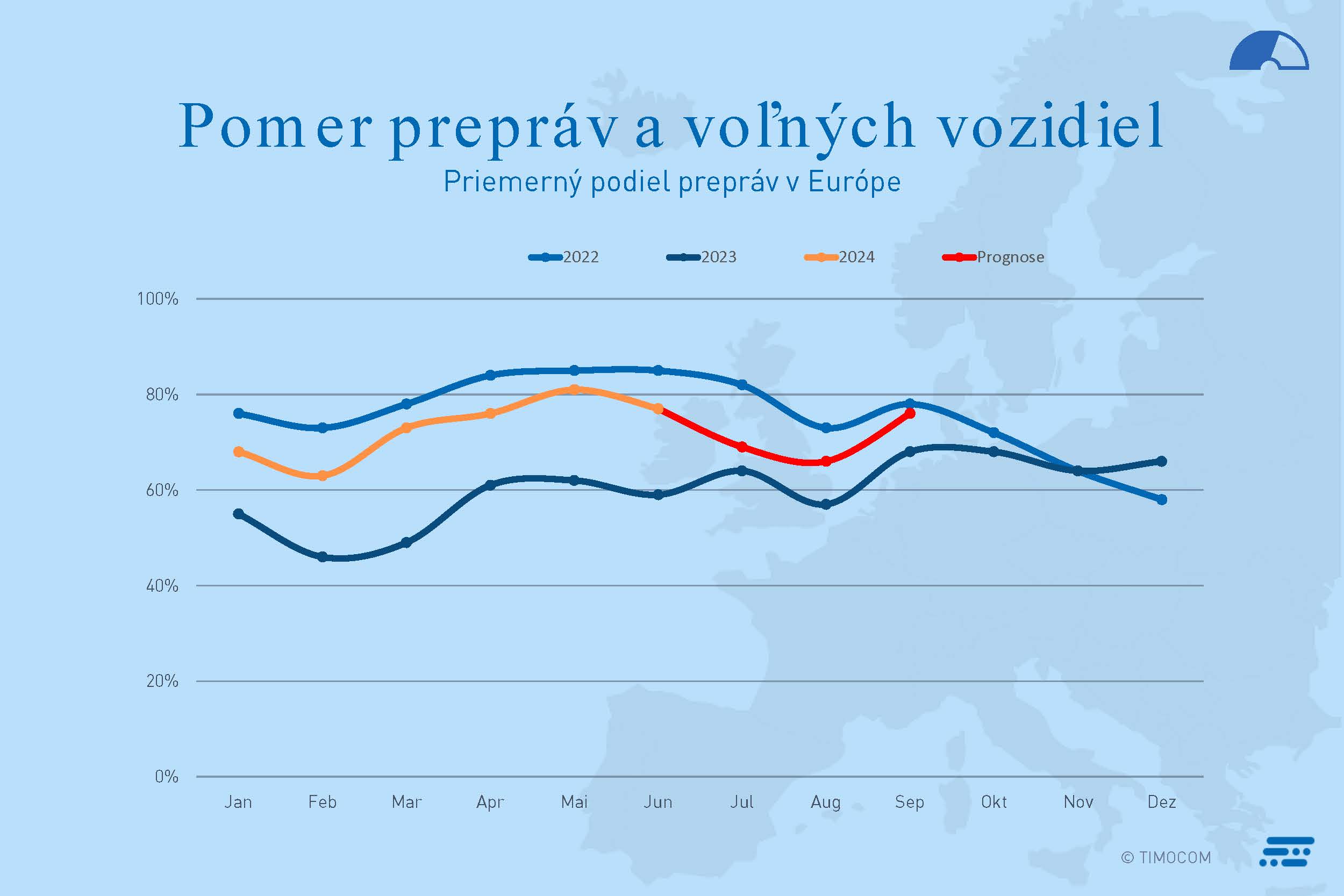 Pomer prepráv a voľných vozidiel