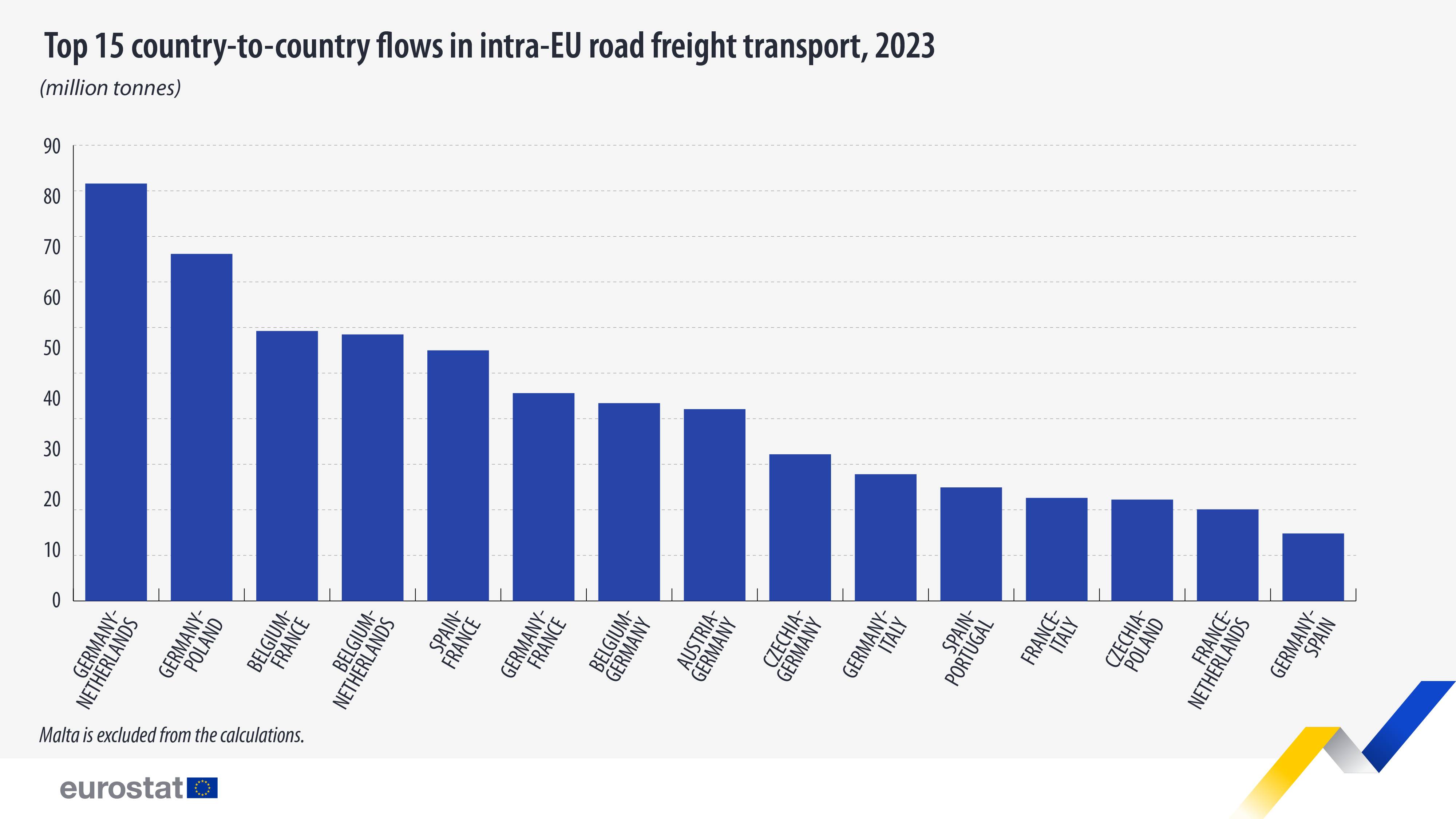 country-flows-intra-eu-road-freight-transport-2023