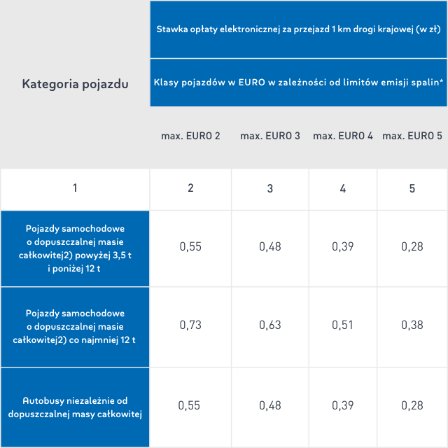 WYSOKOŚĆ STAWEK OPŁATY ELEKTRONICZNEJ DLA DRÓG KRAJOWYCH KLASY A I S (1)