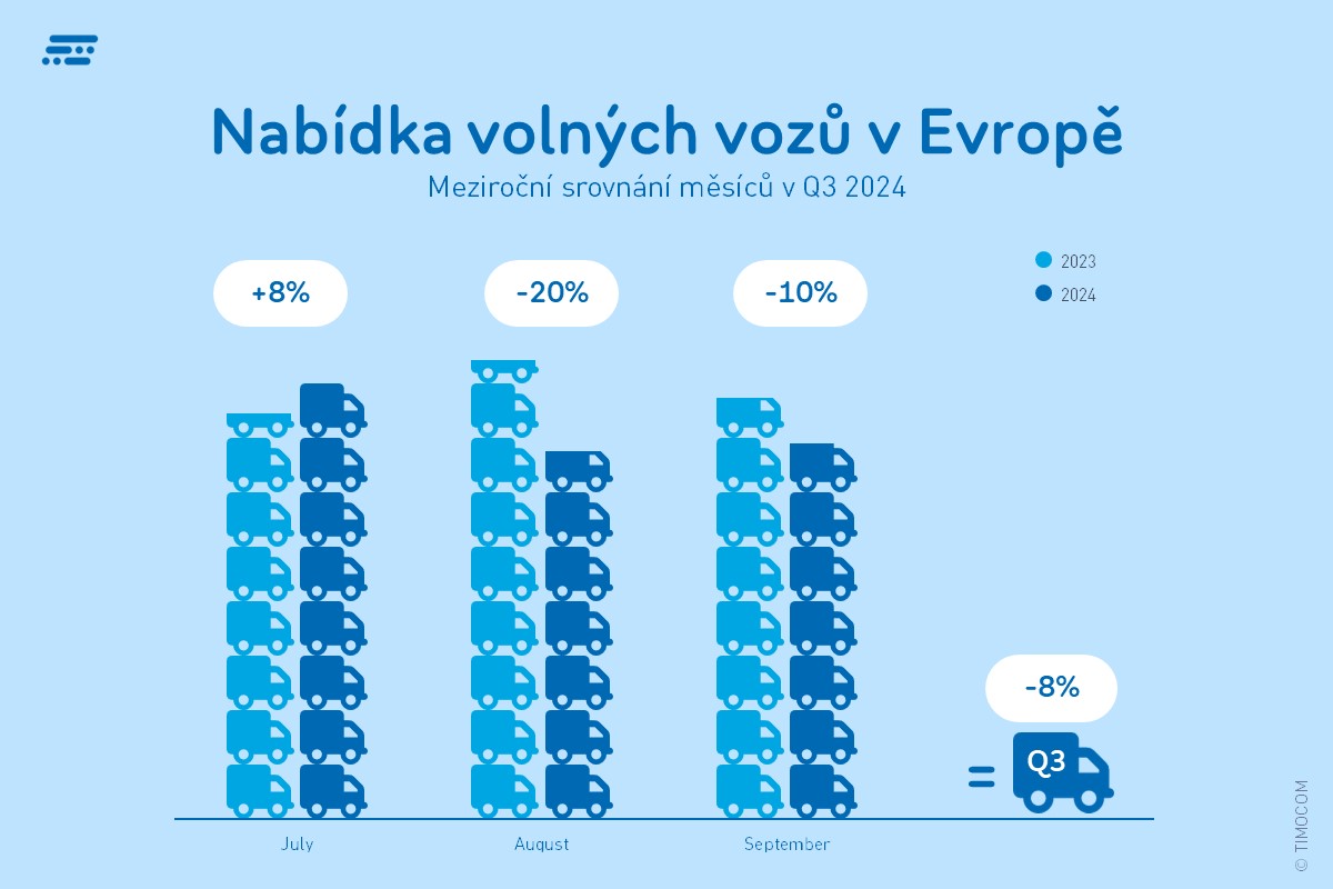 Nabídka volných vozů v Evropě Q3