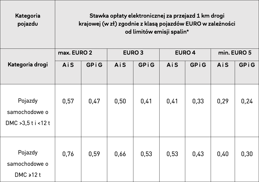 Opłaty drogowe Polska 2025