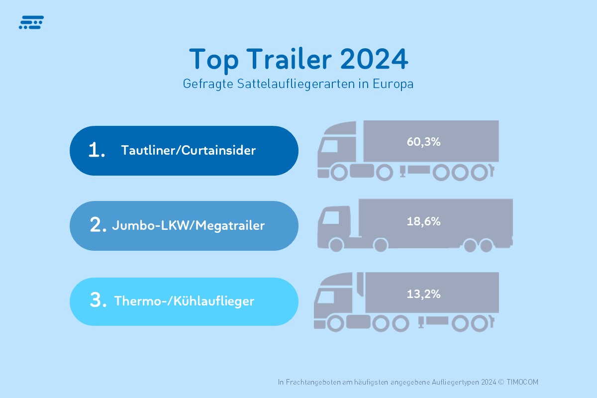 TIMOCOM Transportbarometer Q4 Top Trailer Europa