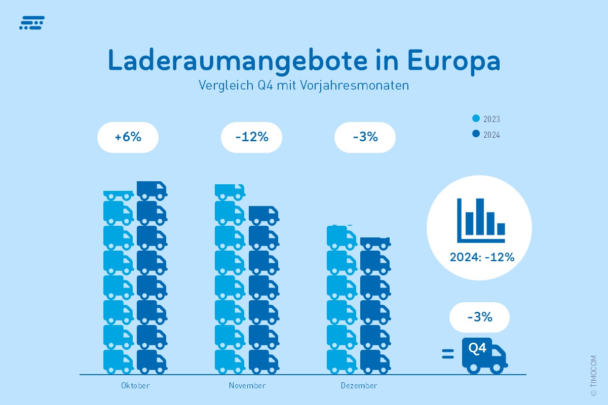 TIMOCOM Transportbarometer Q4 Laderaum Europa