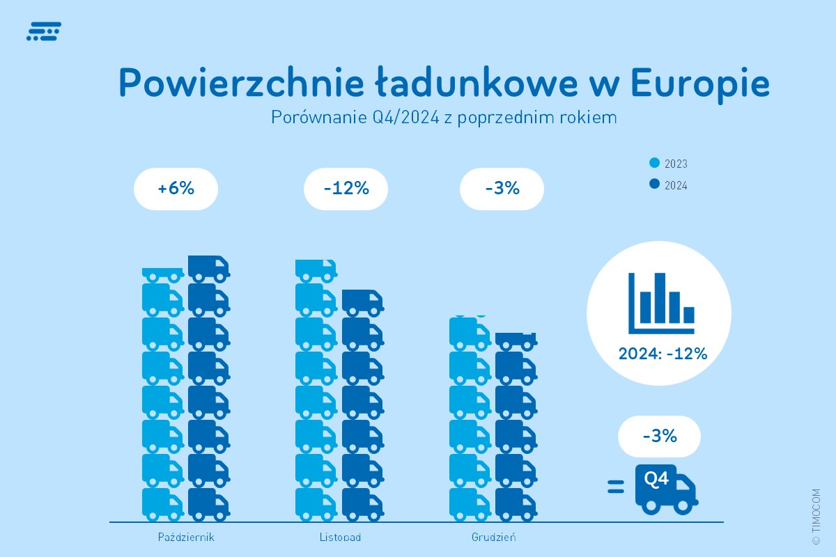 Oferty wolnych pojazdów w Europie Q4/2024