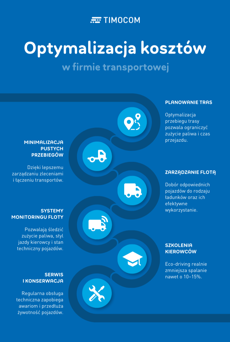 Optymalizacja kosztów transportu - infografika