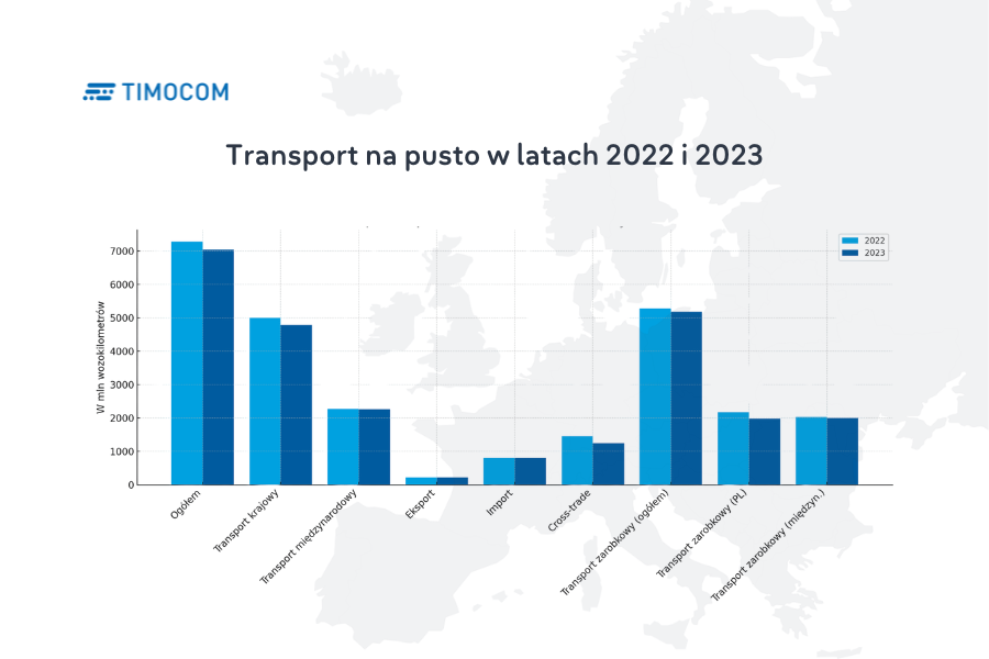 Transport na pusto w latach 2022 i 2023