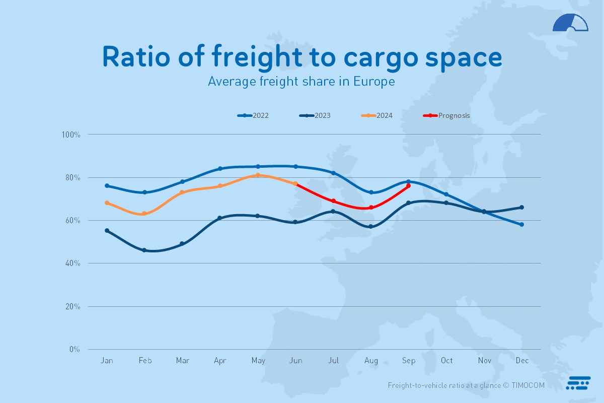 Transport barometer Q2 2024 