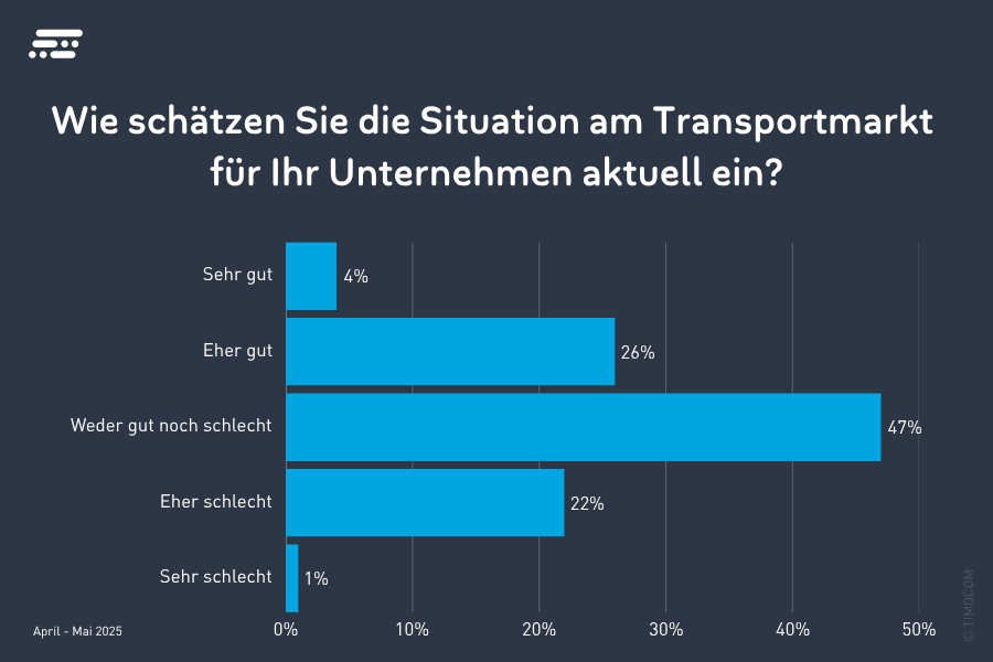 Transportbranche: Wie schätzen Sie die Situation am Transportmarkt aktuell für Ihr Unternehmen ein?